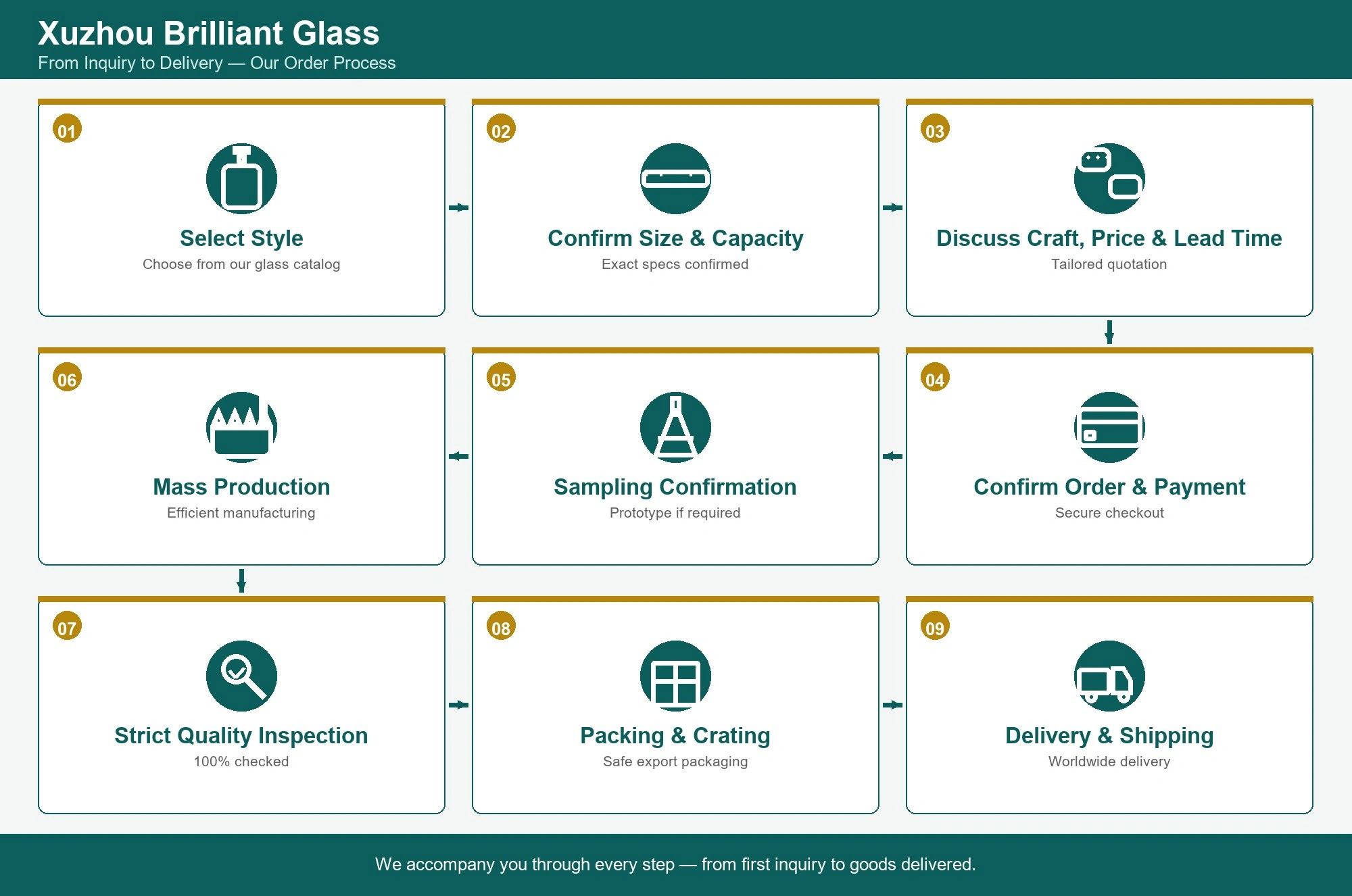 Order Process Flow